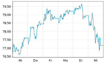 Chart BNP Paribas Issuance B.V. ETC RICI Index - 1 semaine