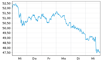 Chart BNP Paribas Issuance B.V. ETC RICI Index - 1 Week