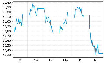 Chart BNP Paribas Issuance B.V. ETC RICI Index - 1 semaine