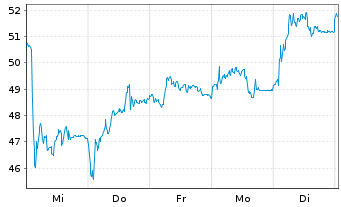 Chart RENK Group AG - 1 semaine