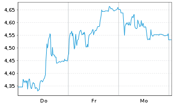 Chart Schaeffler AG - 1 Woche