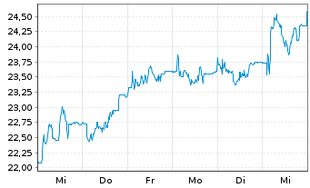 Chart Stabilus SE - 1 Week