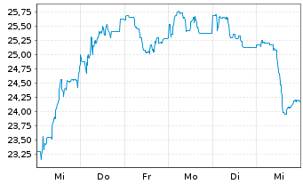 Chart STRATEC SE - 1 Woche