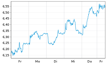 Chart Tradegate Mini Future Long Beiersdorf AG_005 - 1 Woche