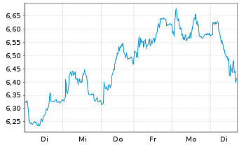Chart Tradegate Mini Future Long Beiersdorf AG_005 - 1 semaine
