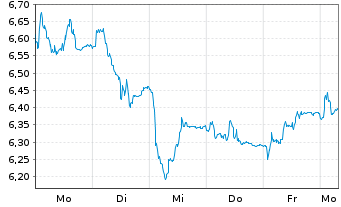 Chart Tradegate Mini Future Long Beiersdorf AG_005 - 1 Week