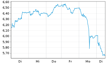 Chart Tradegate Mini Future Long Deutsche Börse _005 - 1 Woche