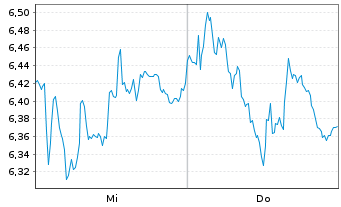 Chart Tradegate Mini Future Long Deutsche Börse _005 - 1 Week