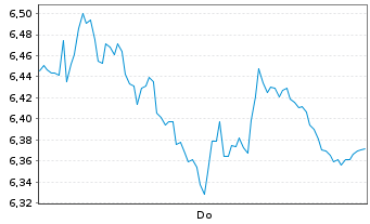 Chart Tradegate Mini Future Long Deutsche Börse _005 - 1 semaine