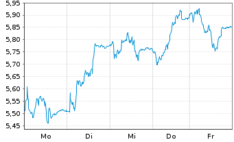 Chart Tradegate Mini Future Long Deutsche Börse _004 - 1 semaine