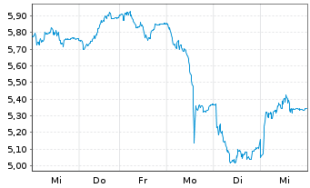 Chart Tradegate Mini Future Long Deutsche Börse _004 - 1 Woche