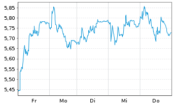 Chart Tradegate Mini Future Long Deutsche Börse _004 - 1 Week