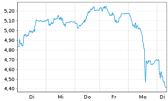 Chart Tradegate Mini Future Long Deutsche Börse _003 - 1 Week