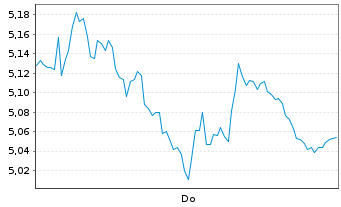 Chart Tradegate Mini Future Long Deutsche Börse _003 - 1 semaine