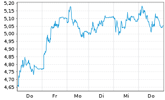 Chart Tradegate Mini Future Long Deutsche Börse _003 - 1 Woche
