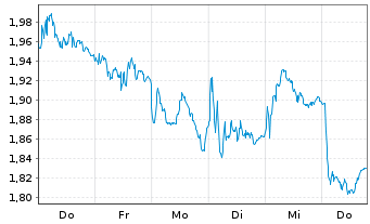Chart Tradegate Mini Future Short Deutsche Post A_004 - 1 Week