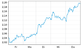Chart Tradegate Mini Future Short Deutsche Post A_005 - 1 Week