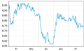 Chart Tradegate Mini Future Long Deutsche Teleko_005 - 1 semaine