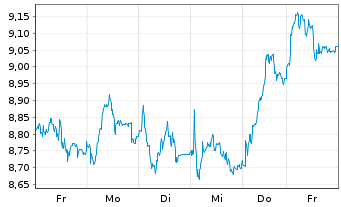 Chart Tradegate Mini Future Long Deutsche Teleko_005 - 1 Week