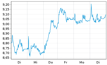 Chart Tradegate Mini Future Long Deutsche Teleko_005 - 1 Woche