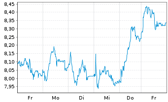 Chart Tradegate Mini Future Long Deutsche Teleko_004 - 1 semaine