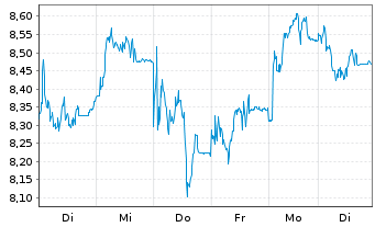 Chart Tradegate Mini Future Long Deutsche Teleko_004 - 1 Week