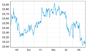 Chart Tradegate Mini Future Long Linde PLC_005 - 1 Week