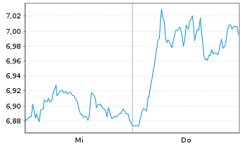 Chart Tradegate Mini Future Short PUMA SE_003 - 1 Week