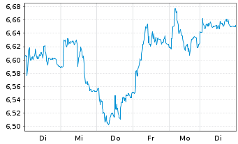 Chart Tradegate Mini Future Short Zalando SE_004 - 1 Week