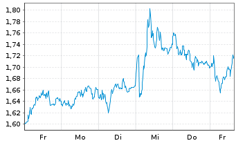 Chart Mini Future Long Fresenius - 1 semaine