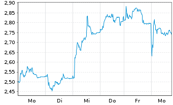 Chart Tradegate Mini Future Long Henkel AG & Co._006 - 1 Woche