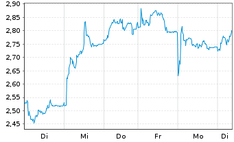 Chart Tradegate Mini Future Long Henkel AG & Co._006 - 1 semaine