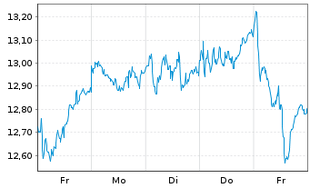 Chart Tradegate Mini Future Long Allianz SE_007 - 1 Woche