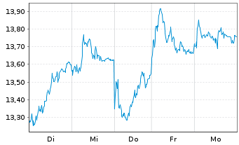 Chart Tradegate Mini Future Long Allianz SE_007 - 1 semaine