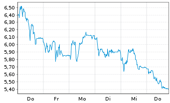 Chart Tradegate Mini Future Short Nordex AG_005 - 1 Woche