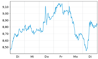 Chart Tradegate Mini Future Long Commerzbank AG_004 - 1 semaine
