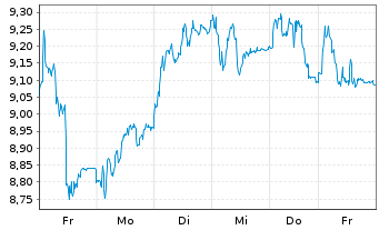 Chart Tradegate Mini Future Long Commerzbank AG_004 - 1 Woche