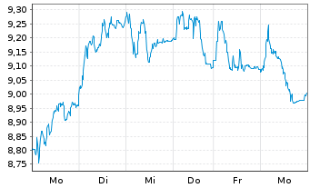 Chart Tradegate Mini Future Long Commerzbank AG_004 - 1 Week