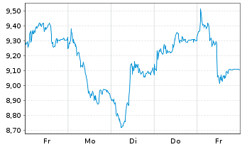 Chart Tradegate Mini Future Long Commerzbank AG_005 - 1 semaine