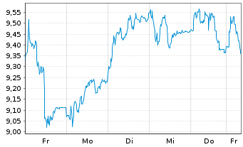 Chart Tradegate Mini Future Long Commerzbank AG_005 - 1 semaine