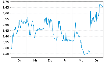 Chart Tradegate Mini Future Long Commerzbank AG_005 - 1 Week