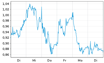 Chart Tradegate Mini Future Long AIXTRON SE_005 - 1 Woche