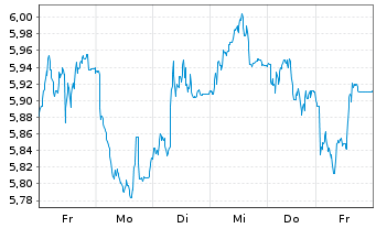 Chart Tradegate Mini Future Short thyssenkrupp AG_003 - 1 Week