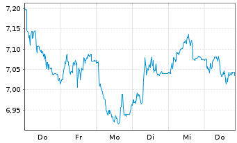 Chart Tradegate Mini Future Short thyssenkrupp AG_005 - 1 Week
