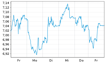 Chart Tradegate Mini Future Short thyssenkrupp AG_005 - 1 Woche