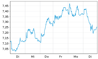 Chart Tradegate Mini Future Long Beiersdorf AG_007 - 1 semaine