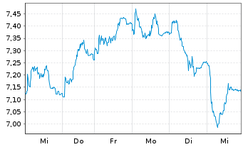 Chart Tradegate Mini Future Long Beiersdorf AG_007 - 1 Woche