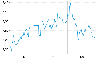 Chart Tradegate Mini Future Long Beiersdorf AG_007 - 1 Week