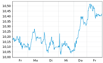Chart Tradegate Mini Future Long Deutsche Teleko_007 - 1 Woche