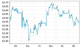 Chart Tradegate Mini Future Long Deutsche Teleko_007 - 1 Week